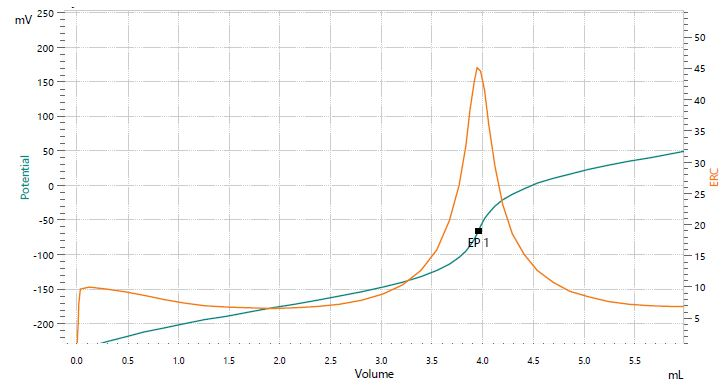 Titration curve of the assay of lithium carbonate.