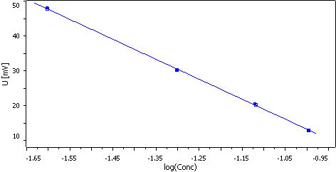 Calibration curve.