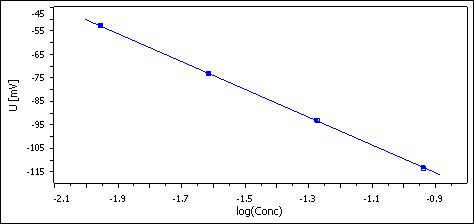 Curve of the standard addition for a mouth rinse.