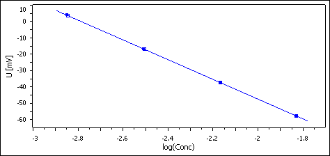 Curve of the standard addition for mouth rinse.