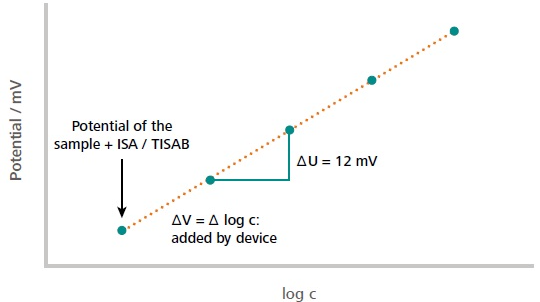 Example of a typical standard addition curve. The first measuring point corresponds to the measured potential of the sample solution (including auxiliary solutions). The subsequent measuring points correspond to the measured potential after each addition of the standard. The initial concentration of the sample is calculated from the measured potential difference in dependence of the added volume increment. The dilution of the sample by auxiliary solutions is considered in the calculations as well.