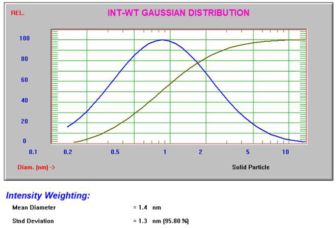 Intensity and volume Gaussian results for 10% sucrose.