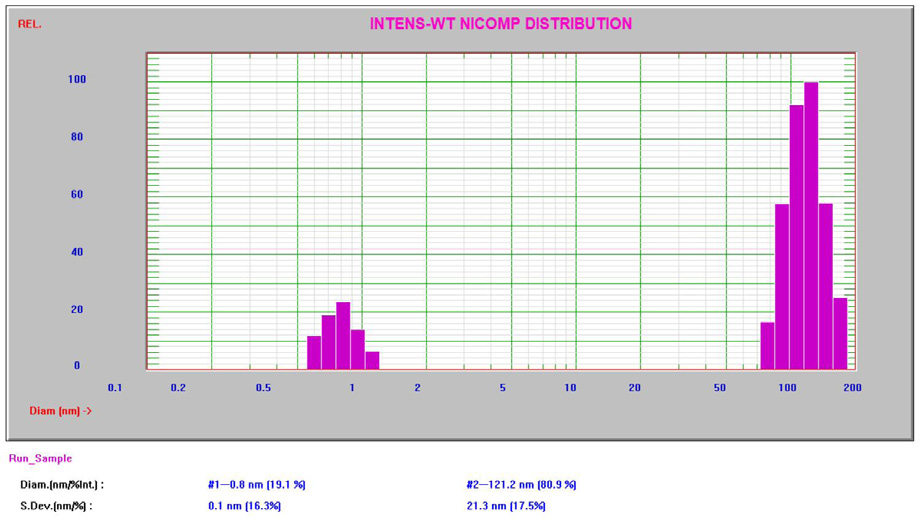 Intensity Nicomp result for 10% sucrose.