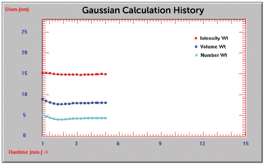 Time history plot diameter (nm) vs. time (min).