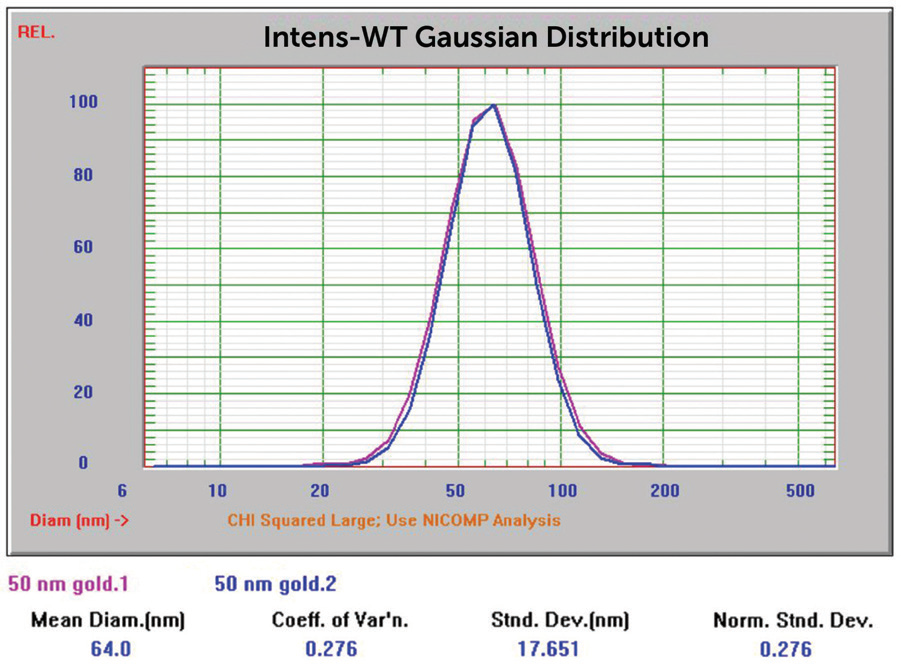 50 nm Au overlay of two size results.