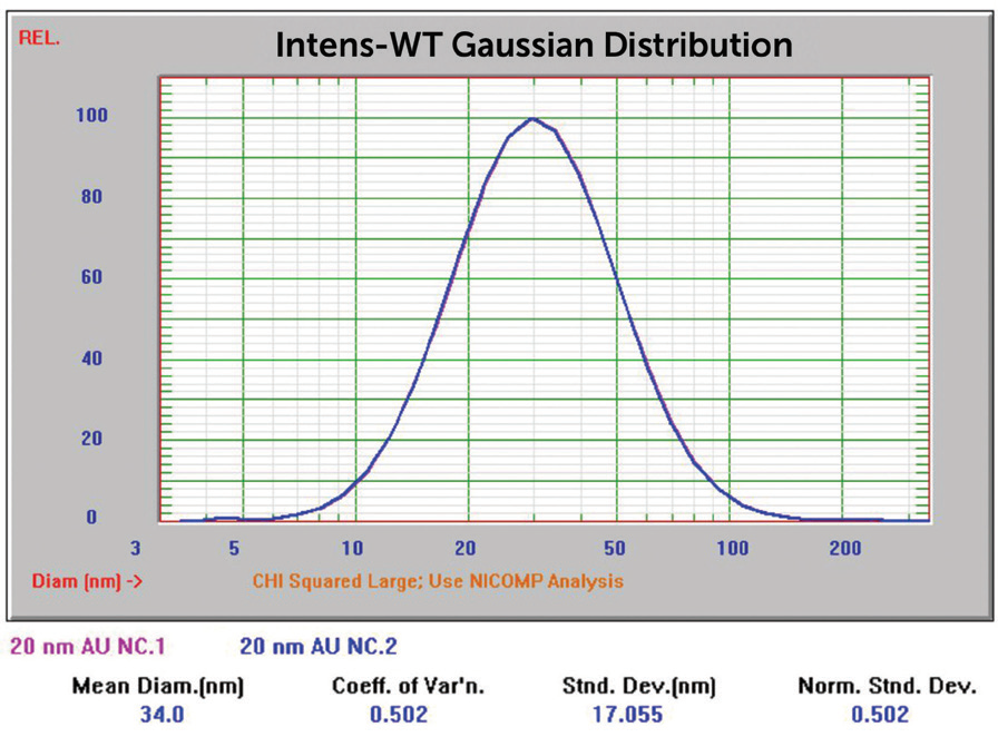 20 nm Au overlay of two size results.