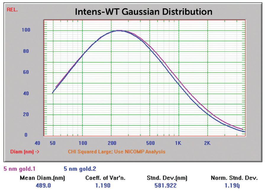 5 nm Au overlay of two size Gaussian results.