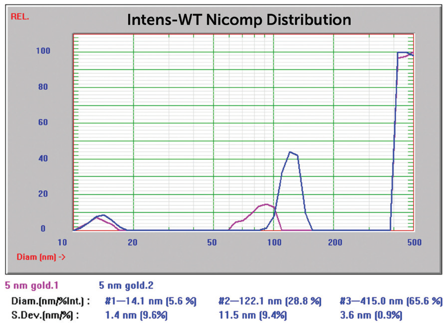 5 nm Au overlay of two size Nicomp results.