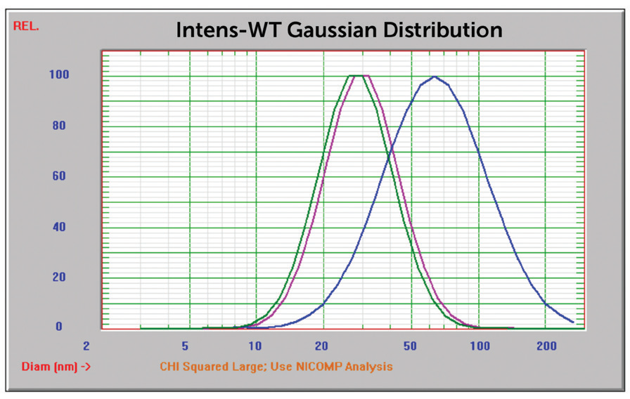NIST 8012 Au overlay of three size results, 170°, 90°, and 15°.