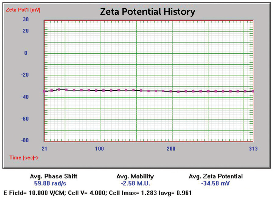 50 nm Au zeta potential results.