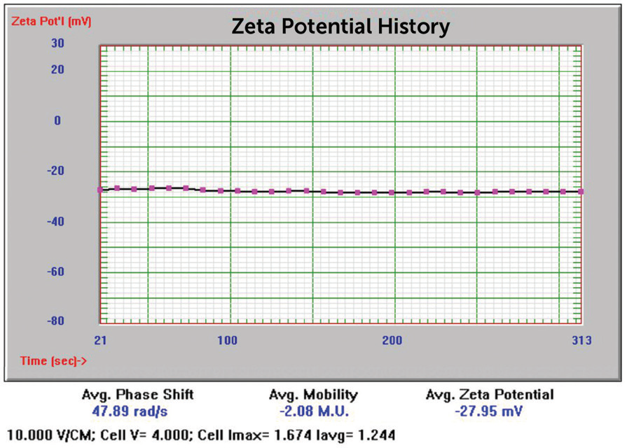 20 nm Au zeta potential results.