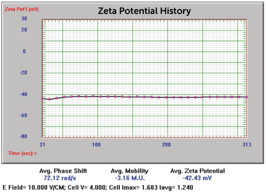 5 nm Au zeta potential results.