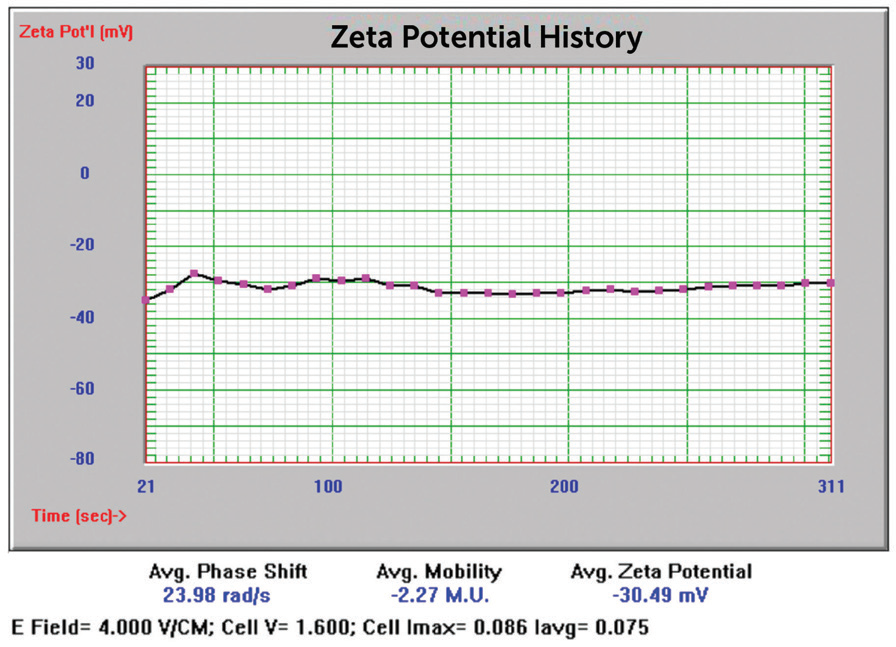 NIST 8012 Au zeta potential results.