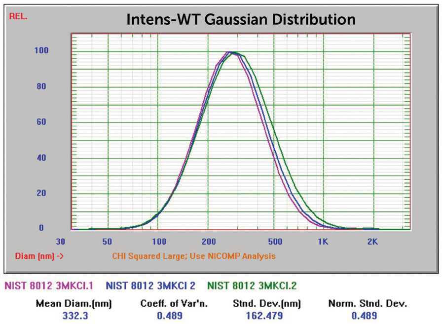 NIST 8012 Au overlay of three size results after KCl addition.