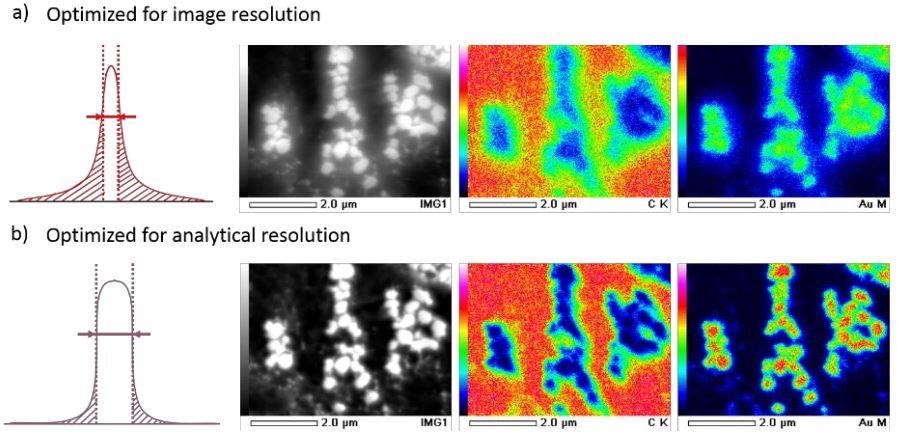 Beam current density on a Gaussian plane. ACL optimization at high beam currents for (a) image resolution, and (b) analytical resolution. Nano gold images and EDS analysis completed at 5 kV, 20 kX, and 73 nA.
