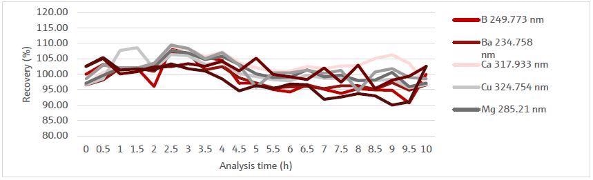 Percentage recoveries of QC 1 sample during a 10-hour measurement period.