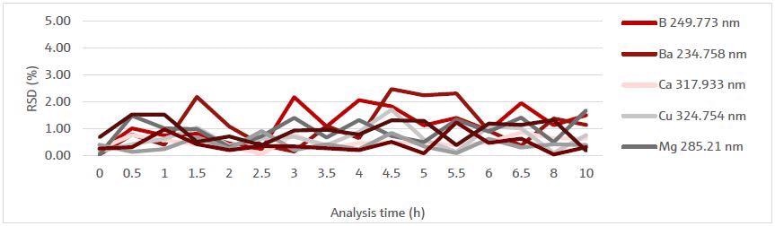 RSD of QC 1 sample during a 10-hour measurement period.