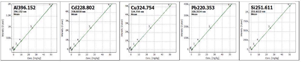 Calibration curves by ASTM D5185 method.