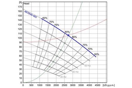 Retrofitting Pump Stations: Important Considerations