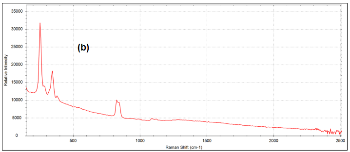 Spectrum collected from area 2 consistent with vermilion and chrome yellow.
