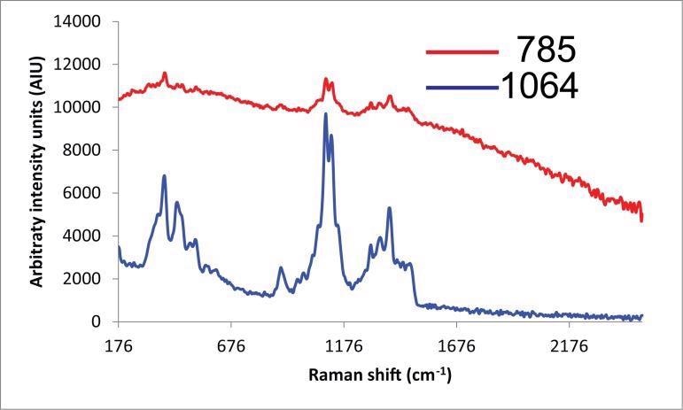 Raman spectra of cellulose powder collected with 785 nm and 1064 nm laser excitations. Spectra manually offset for clarification.