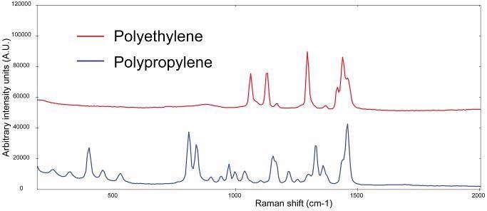 Raman spectra of polypropylene (blue) and poly-ethylene (red, spectra manually offset for clarification)