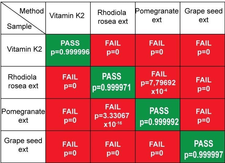 Botanical Verification with Raman Instruments