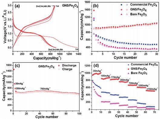 (a) Discharge/charge profiles of the GNS/Fe3O4 composite. (b) Cycling performance of the commercial Fe3O4 particles, GNS/Fe3O4 composite and bare Fe2O3 particles at a current density of 35 mA/g Solid symbols, discharge; hollow symbols, charge. (c) Cycling performance of the GNS/Fe3O4 composite at a current density of 700 mA/g for 100 cycles. (d) Rate performance of the commercial Fe3O4 particles, GNS/Fe3O4 composite, and bare Fe2O3 particles at different current densities. GNS = rGO. Adapted with permission from reference 43. Copyright 2010 American Chemical Society