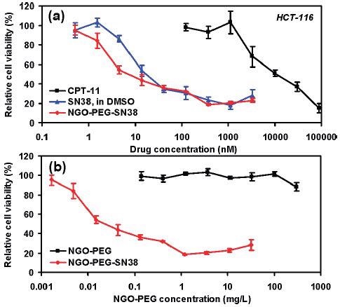 In vitro cell toxicity assay. (a) Relative cell viability (versus untreated control) data of HCT-116 cells incubated with CPT-11, SN38, and NGO?PEG?SN38 at different concentrations for 72 h. Free SN38 was dissolved in DMSO and diluted in PBS. Water soluble NGO?PEG?SN38 showed similar toxicity as SN38 in DMSO and far higher potency than CPT-11. (b) Relative cell viability data of HCT-116 cells after incubation with nGO-PEG with (red) and without (black) SN38 loading. Plain NGO?PEG exhibited no obvious toxicity even at very high concentrations. Error bars were based on triplet samples. NGO = nGO. Adapted with permission from reference 47. Copyright 2008 American Chemical Society.