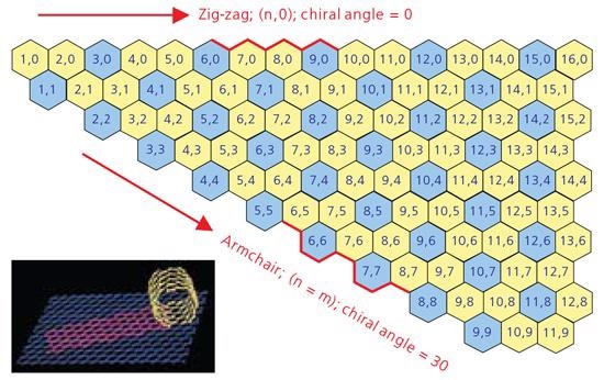 A graphic displaying a Chirality Map which shows the various types of SWNTs that can be forfmed.The properties are governed by the way in which they are rolled as shown in the insert. The SWNT will be metallic in the armchair configuration, or when m-n is a multiple of 3.
