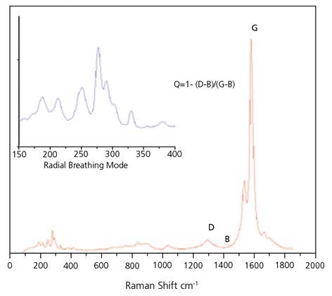 Typical Raman spectrum of SWeNT® SG 65, obtained with 633 nm laser excitation.