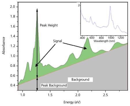Optical Absorbance spectrum for SWeNT® SG 65. The highest peak corresponds to the (6,5) tubes