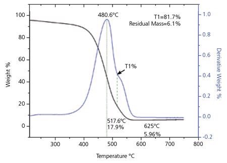 Thermogravimetric (TGA) Analysis for SWeNT® SG 65. The small peak in the derivative curve about 625 °C is due to changes in the residual catalyst as the material is heated.