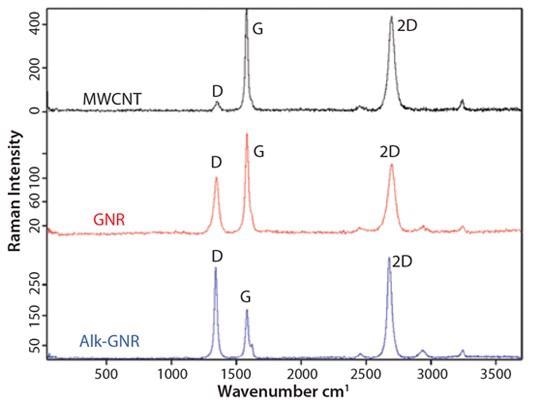 Raman spectra for MWCNTs, GNRs and alk-GNRs.