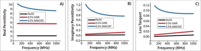 Dielectric properties of the GNR/NuSil (silicon elastomer) composites. (A) Real permittivity, (B) imaginary permittivity, and (C) loss tangent of pure NuSil (black), MWCNT/NuSil (blue), and GNR/NuSil (red) composites containing 0.5 wt % incorporated conductive filler.