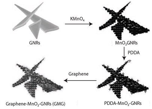 Illustration of the synthesis of the graphene-wrapped MnO2-GNRs (GMG) composite