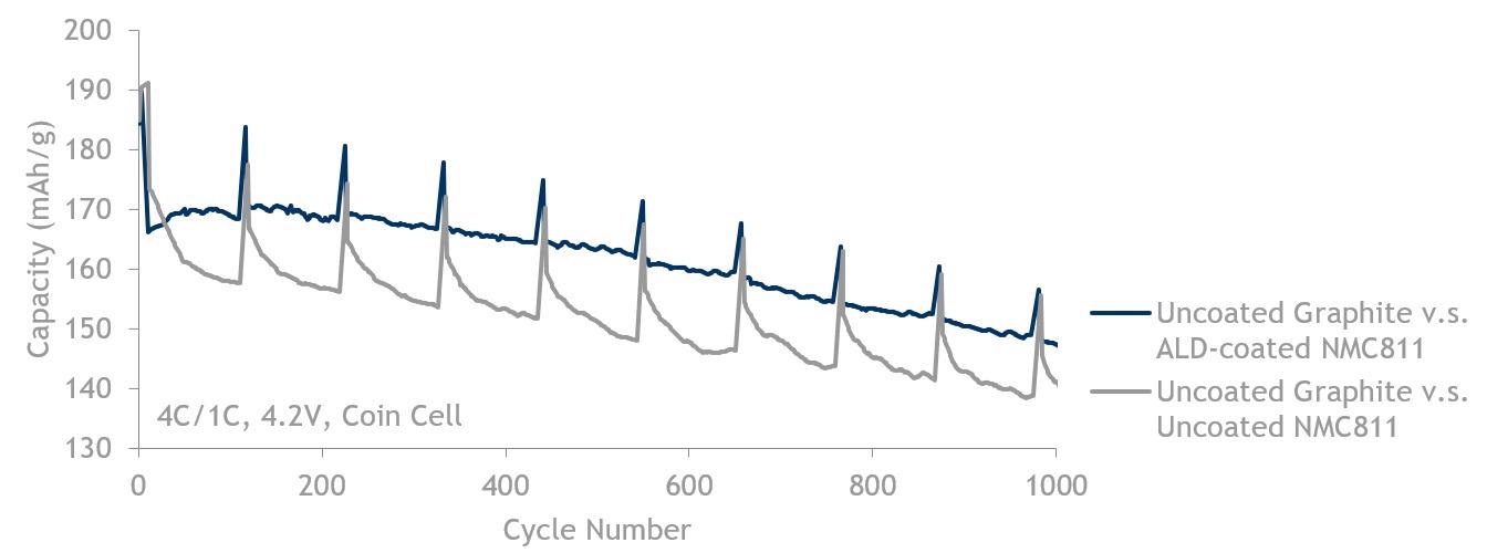 811 fast charge (4C/1C) data showing ALD-coated NMC811 (blue, top line) is better than NMC811 without ALD (grey, bottom line). Both are cycled against uncoated graphite up to 4.2 V.