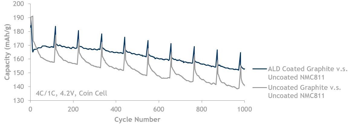 Graphite fast charge (4C/1C) data showing ALD coated graphite (blue, top line) is better than uncoated graphite (grey, bottom line). Both are cycled against uncoated NMC811 up to 4.2 V.