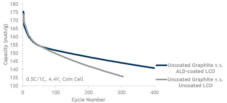 LCO lifecycle data showing ALD coated LCO (blue, top line) is better than LCO without ALD (grey, bottom line). Both are cycled against uncoated graphite.