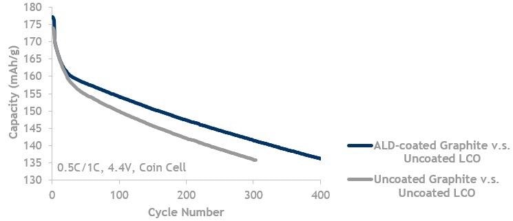 Graphite lifecycle data showing ALD coated graphite (blue, top line) is better than uncoated graphite (grey, bottom line). Both are cycled against uncoated LCO up to 4.4 V.