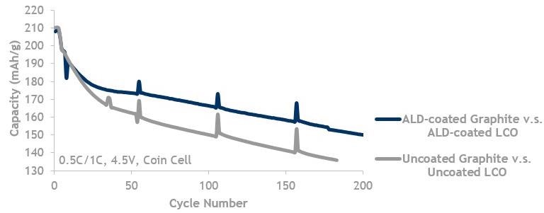 LCO and Graphite, high V (4.5 V) lifecycle data showing ALD coated graphite against ALD-coated LCO (blue, top line) is better than uncoated graphite (grey, bottom line) cycled against uncoated LCO