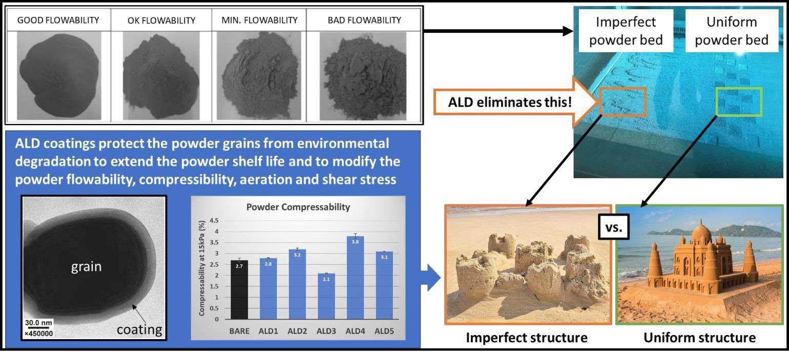 Additive Manufacturing and the Use of Atomic Layer Deposition