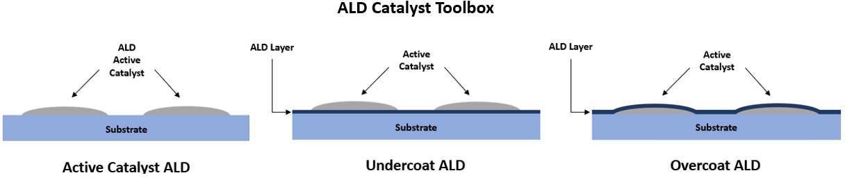 Improving Catalyst Performance and Longevity with Atomic Layer Deposition (ALD)