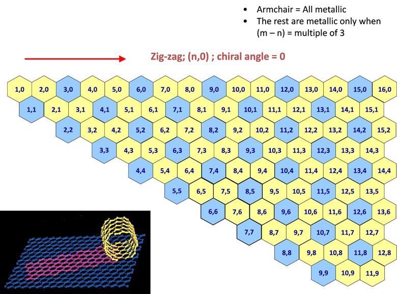 A graphic displaying a chirality map which shows the various types of SWNTs that can be formed. The properties are governed by the way in which they are rolled as shown in the inset. The SWNT will be metallic in the armchair configuration, or when m-n is a multiple of 3.