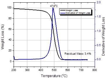 Thermogravimetric analysis of SWeNT® SG65i (Product No. 773735).