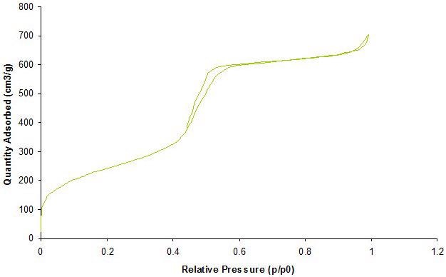 X-ray diffraction of a typical cubic mesoporous silica material.