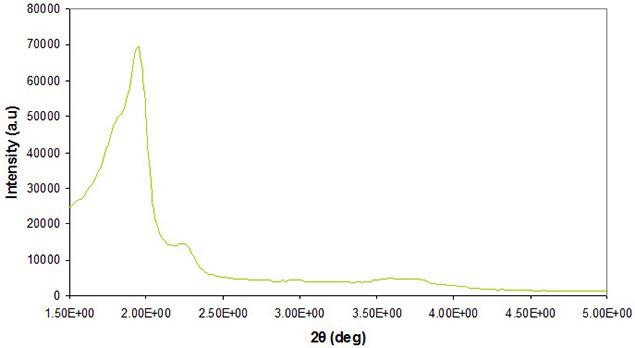 Representative characterization of mesoporous silica nanoparticles by N2-Isotherm corresponding to a surface area 850 m2/g with a pore size of 3.8 nm.