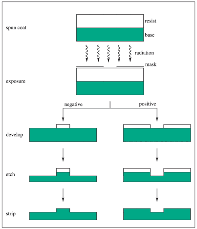 Schematic representation of the lithographic process