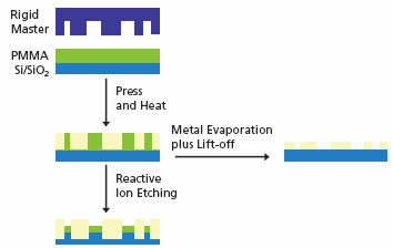 Schematic overview of nanoimprint lithography