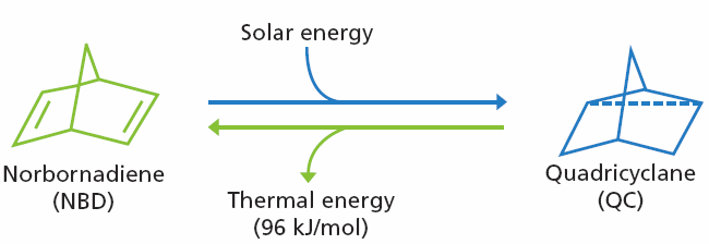 Conversion between norbornadiene (NBD) and quadricylane (QC)